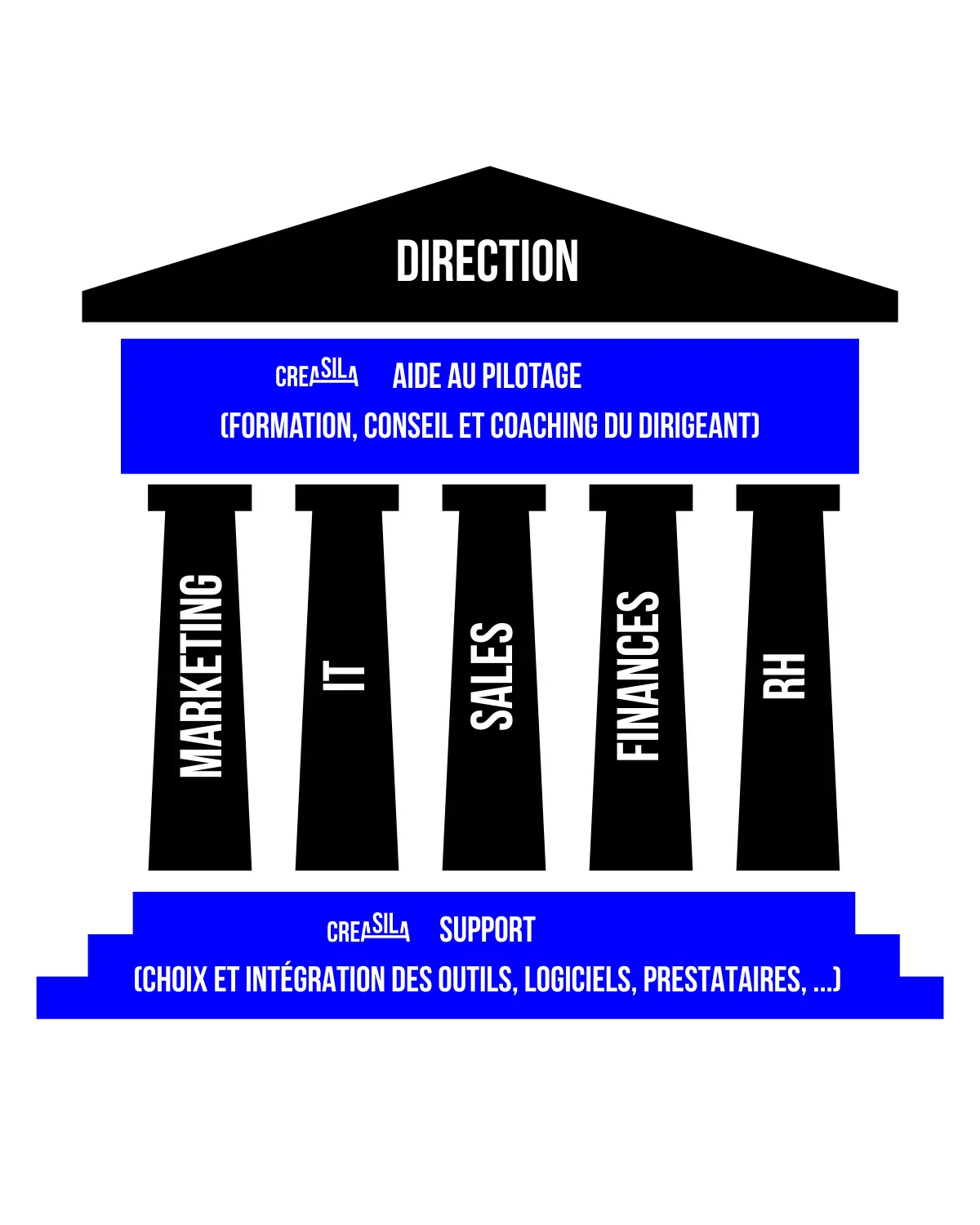 Zones d'intervention de CreaSila