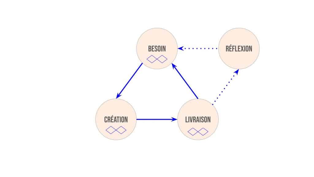Design Thinking - Cycle intermédiaire